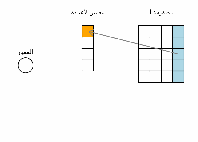 معيار عبر الأعمدة ثم الصفوف