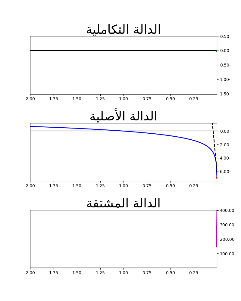 دالة لوغاريتمية
