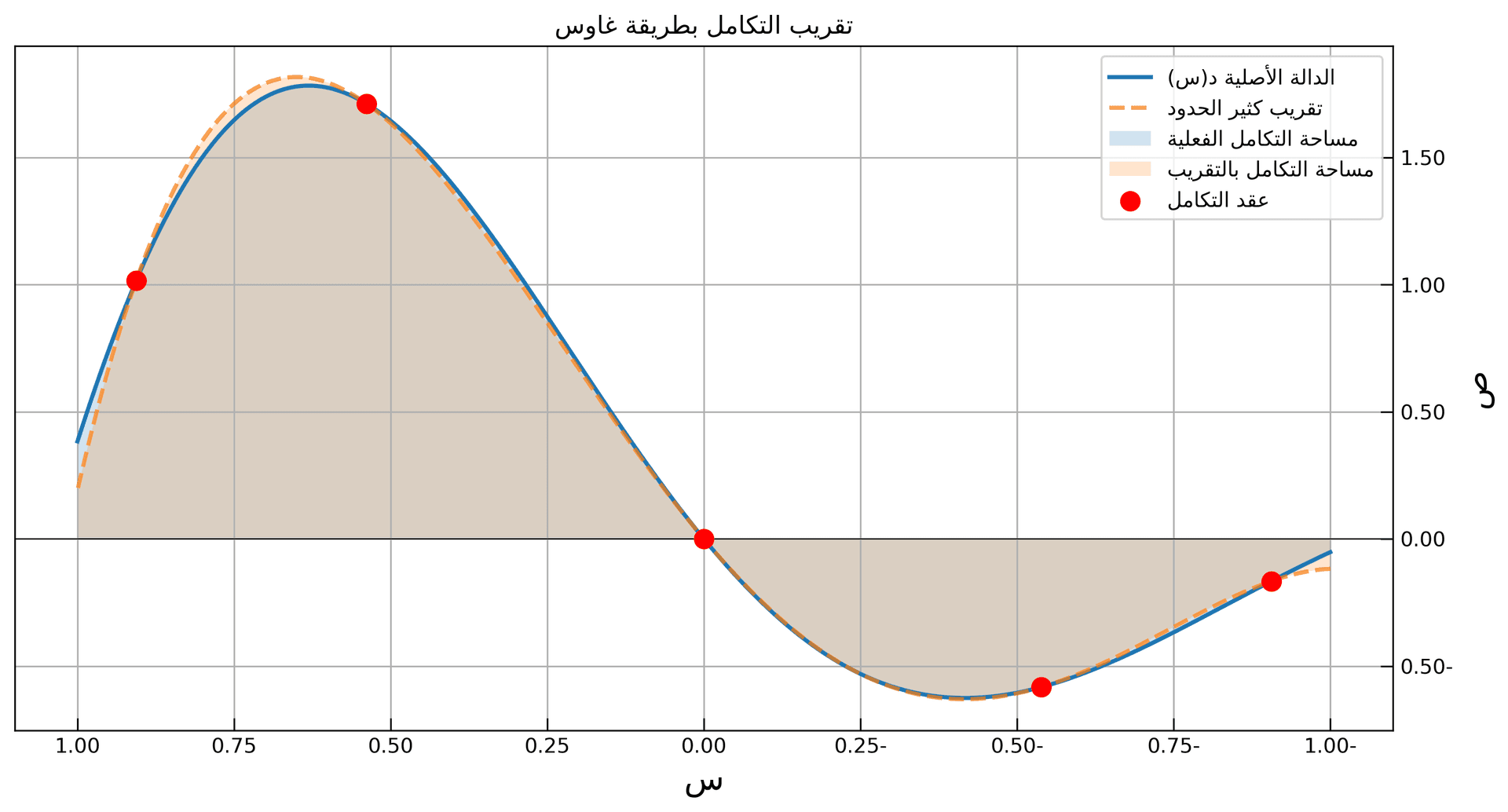 تقريب المساحة بطريقة غاوس