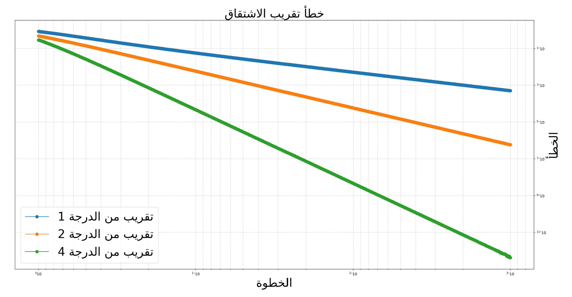 رسم تحليل الخطأ - مقياس لوغاريتمي