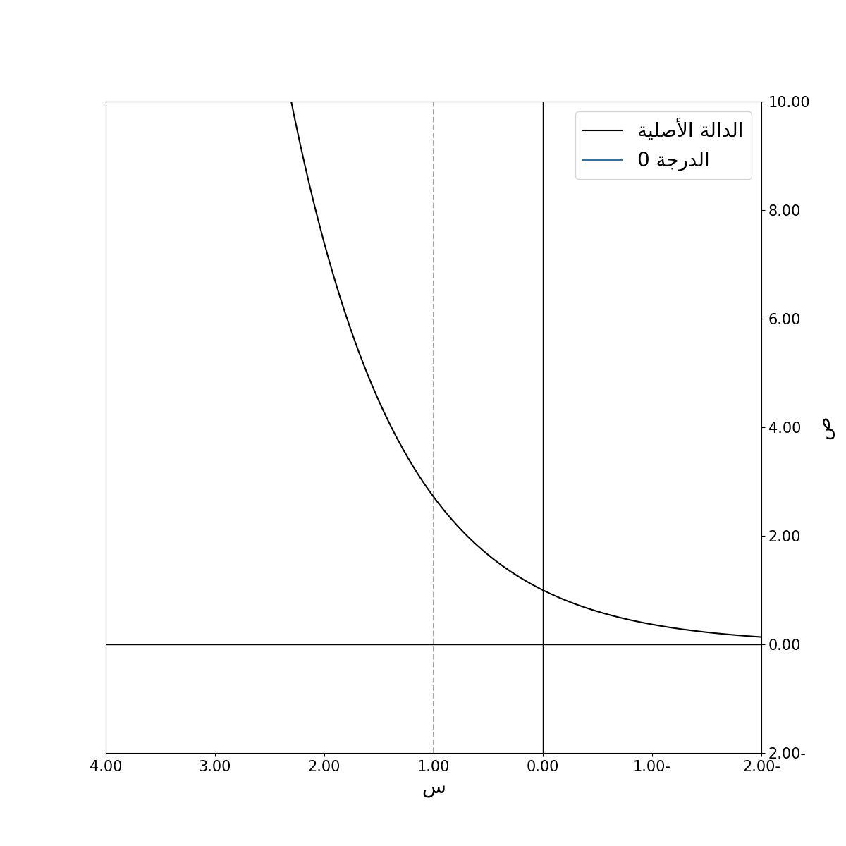 الدرجة المنعدمة