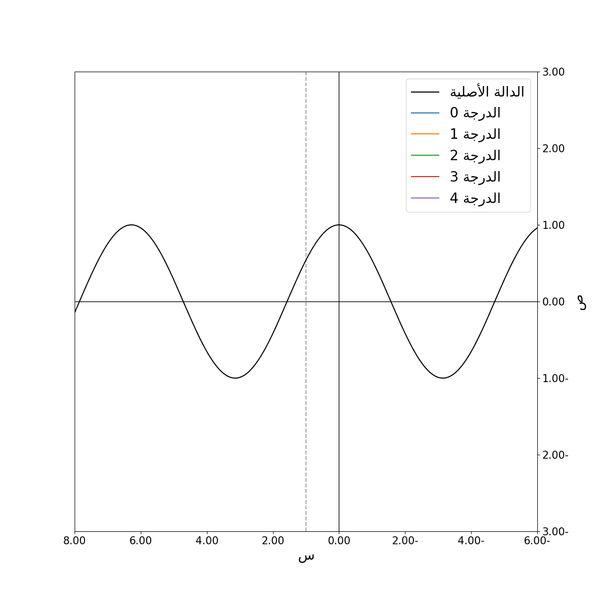 مثال لتقريب دالة الجيب