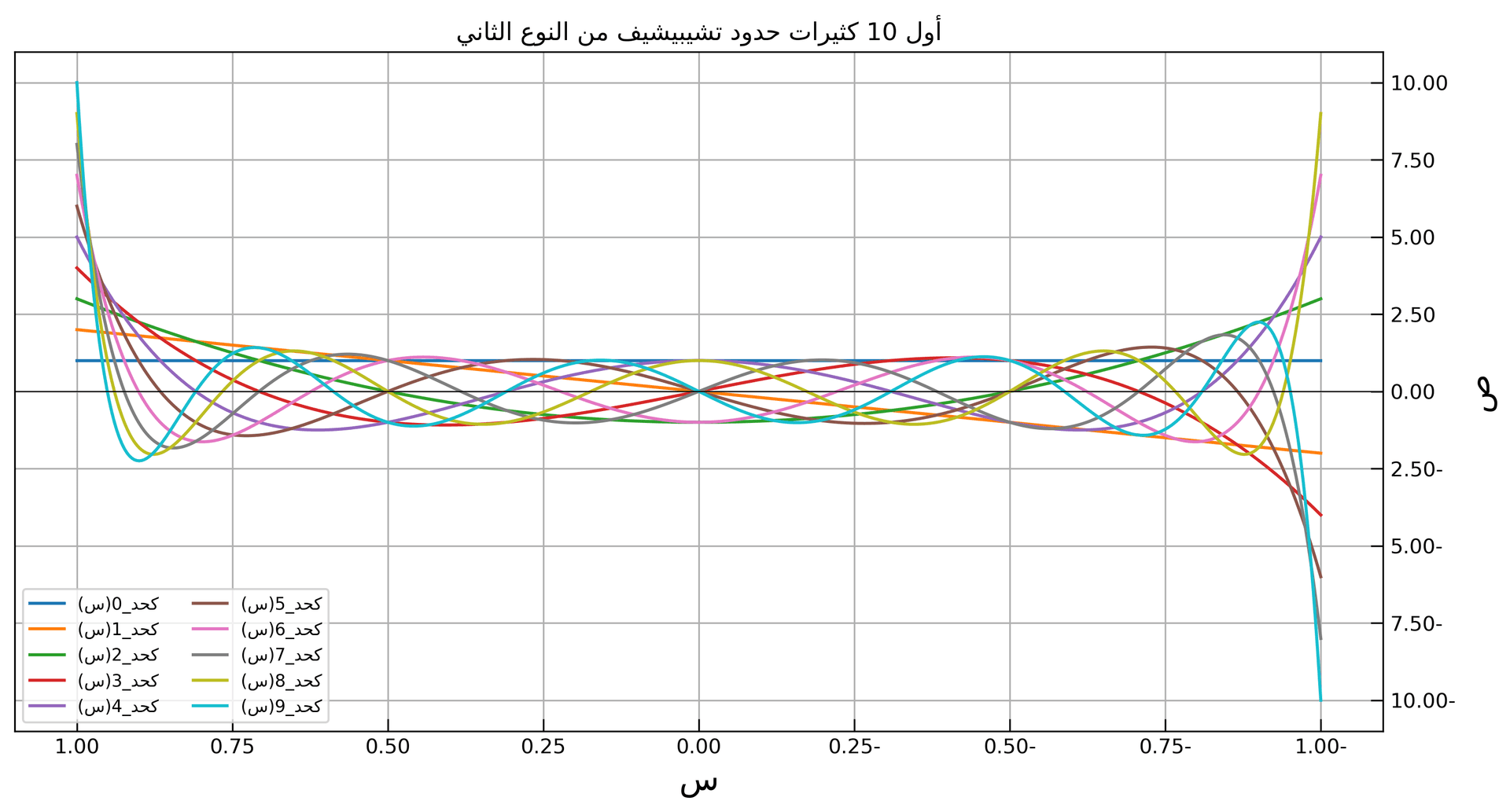 كثيرات حدود تشيبيشيف النوع الثاني لدرجات مختلفة