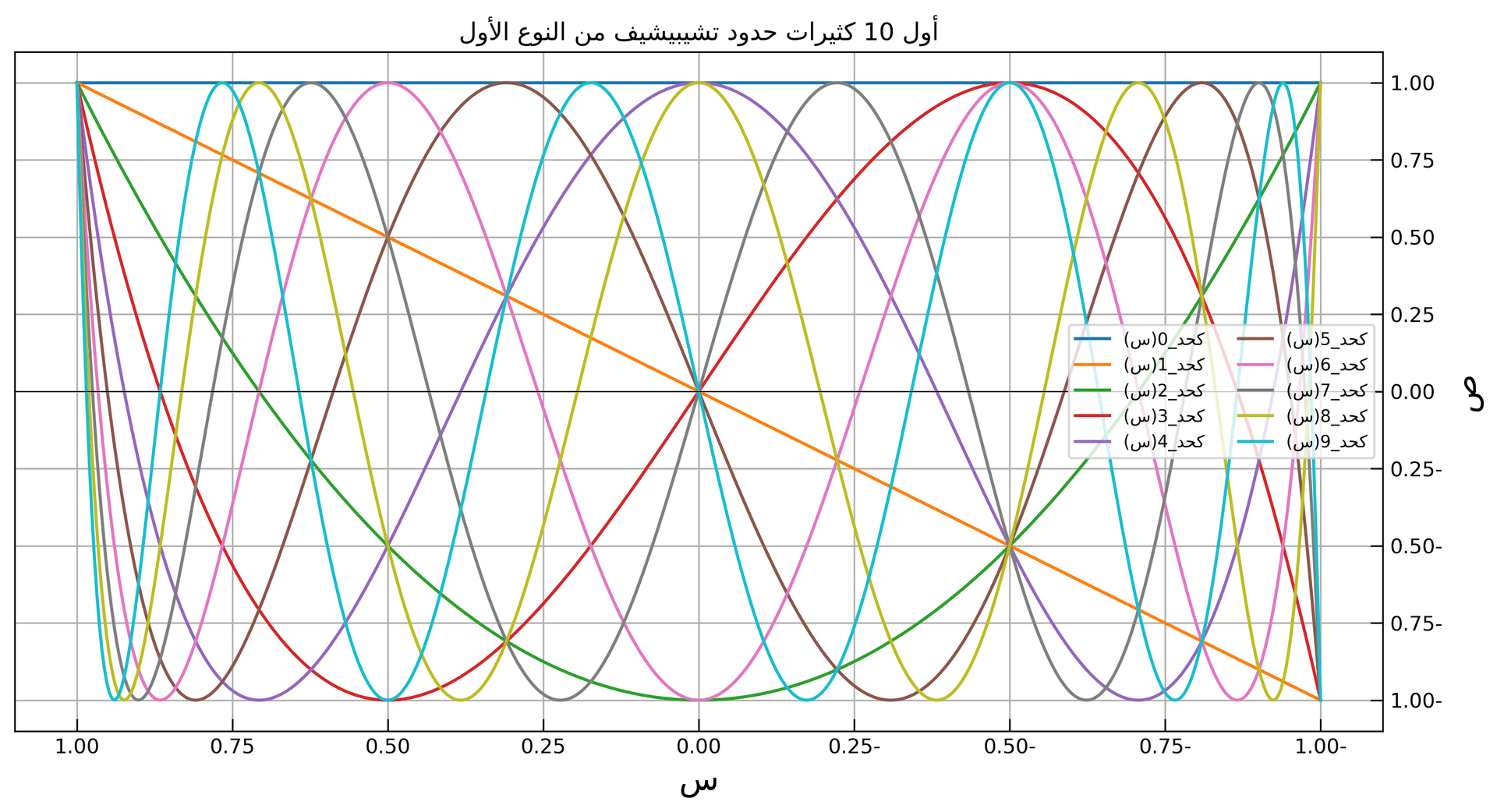 كثيرات حدود تشيبيشيف النوع الأول لدرجات مختلفة