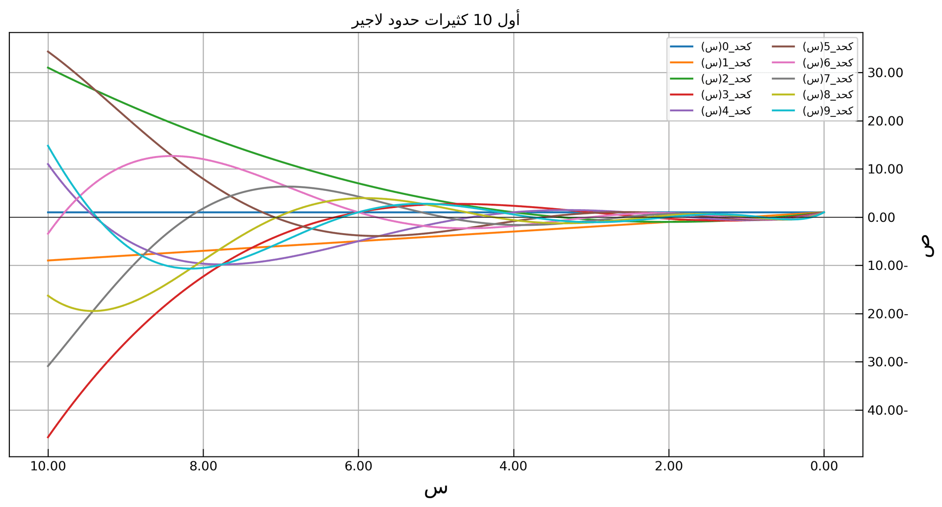 كثيرات حدود لاجوير الأول لدرجات مختلفة