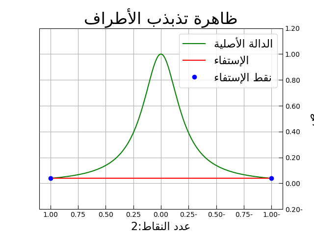 ظاهرة التذبذب - مقارنة بين طريقة جاوس وصيغ إسحاق