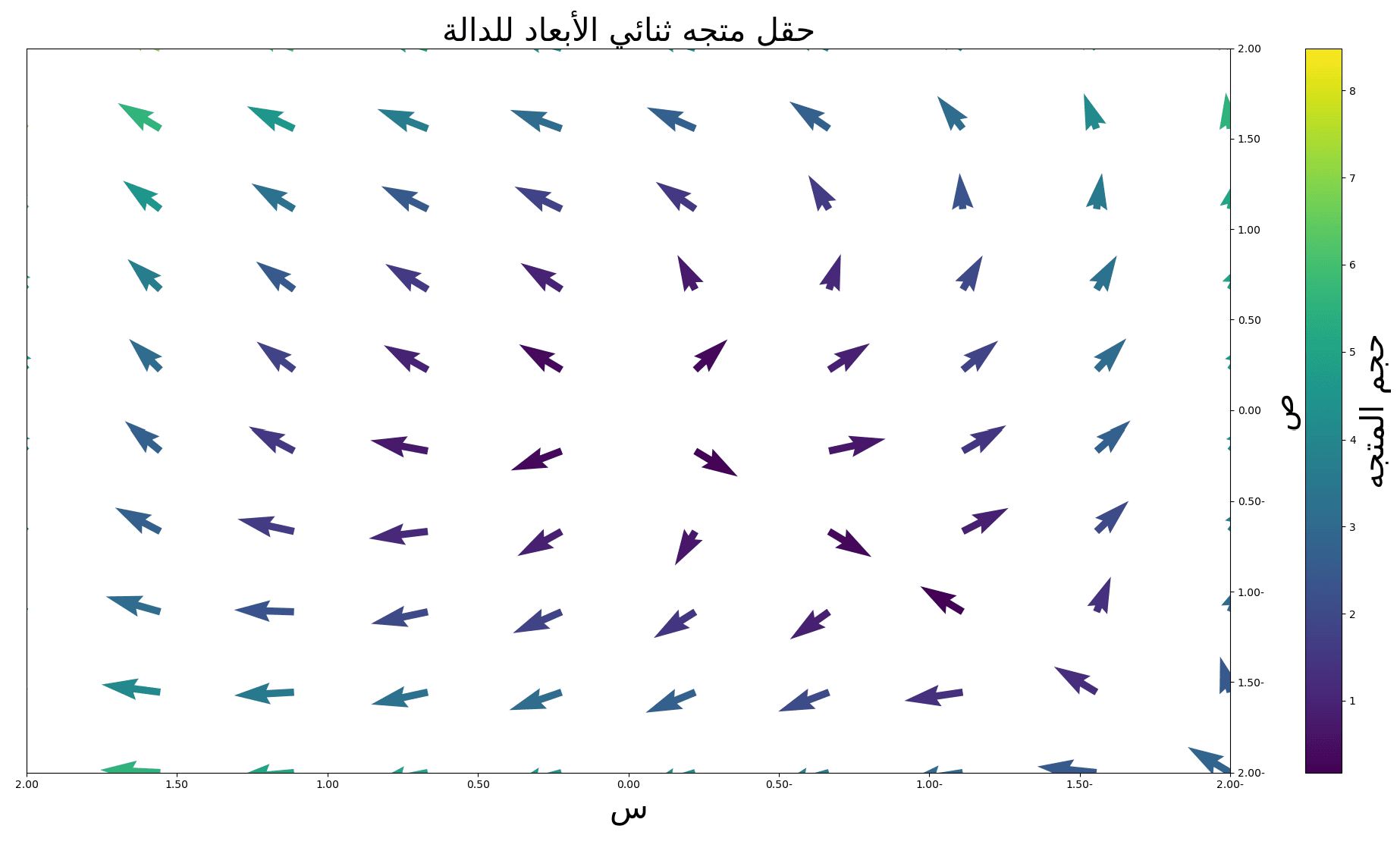 تلوين المتجهات حسب الطول