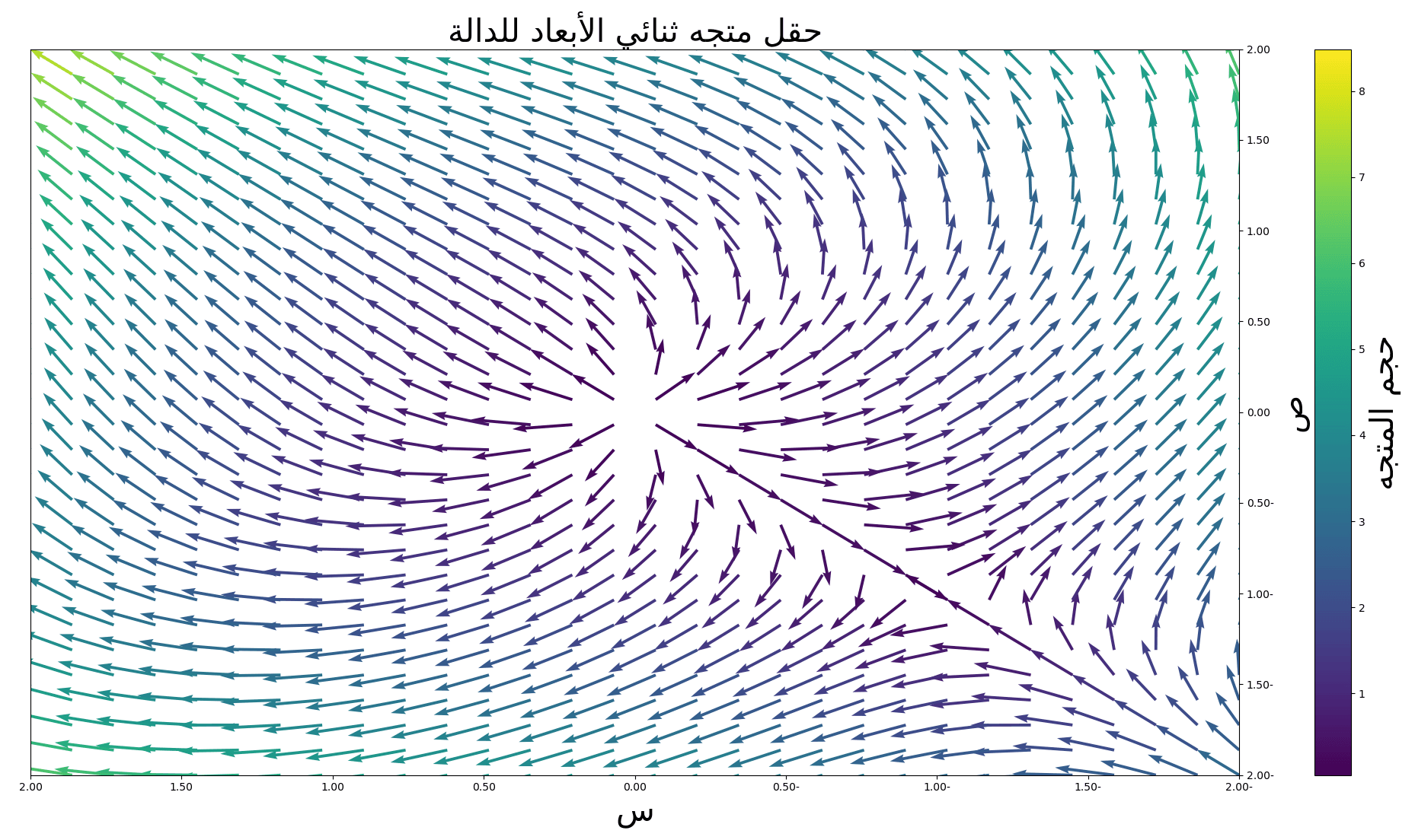 رسم حقل متجه بكثافة عينات أعلى