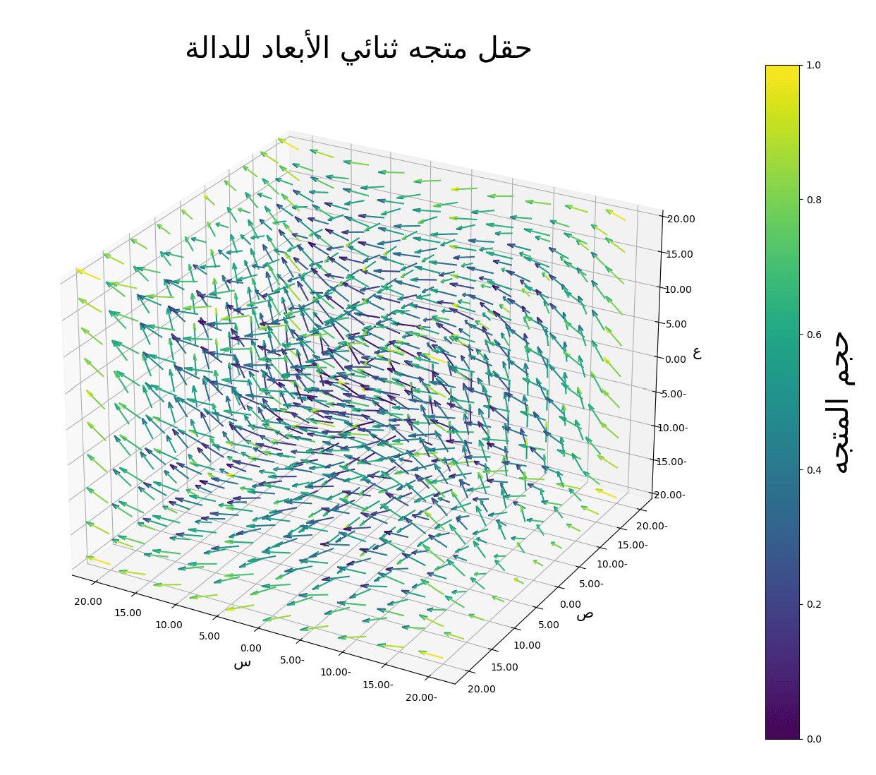 تمثيل حقل متجهي ثلاثي الأبعاد