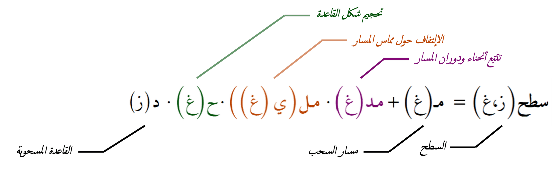 معادلة السحب العام