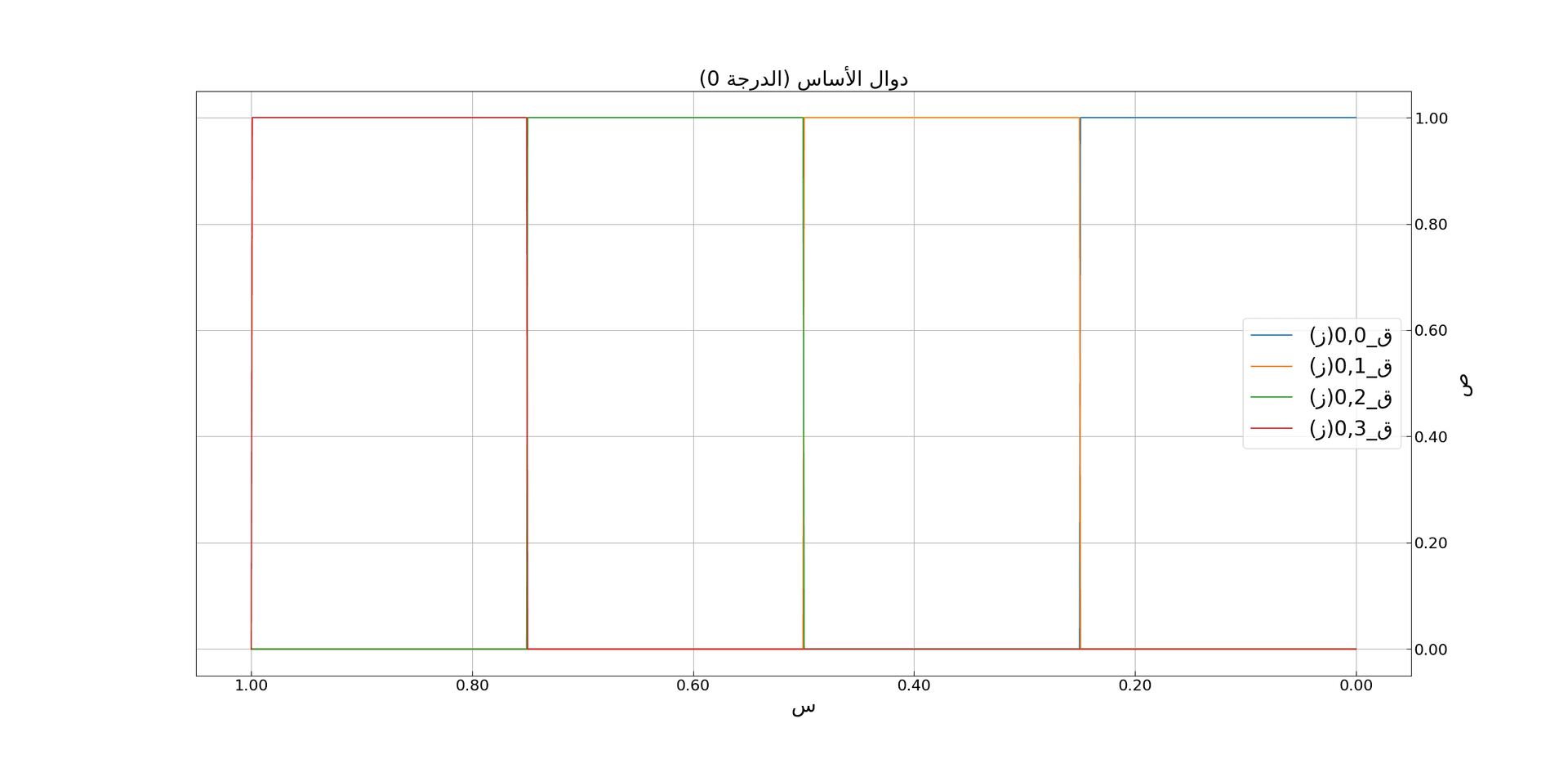 دوال الأساس للدرجة الصفر
