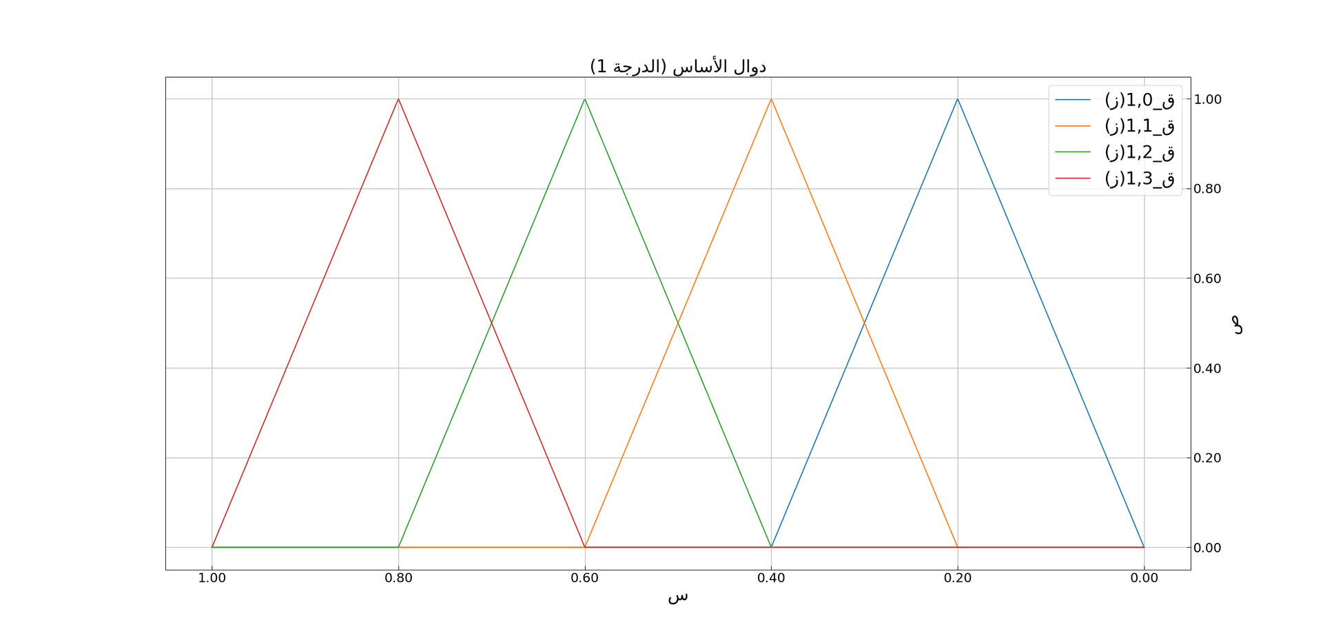 دوال الأساس للدرجة الأولى