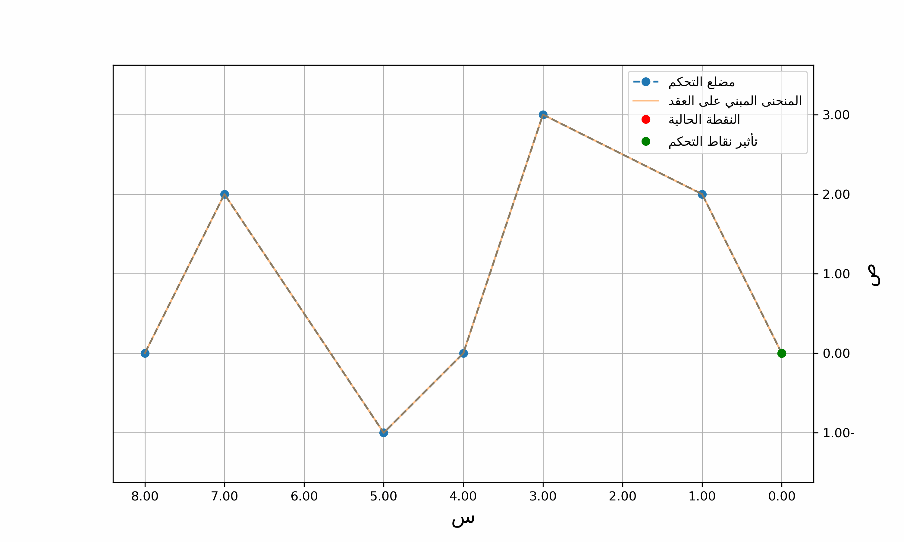 المنحنى من الدرجة الصفر