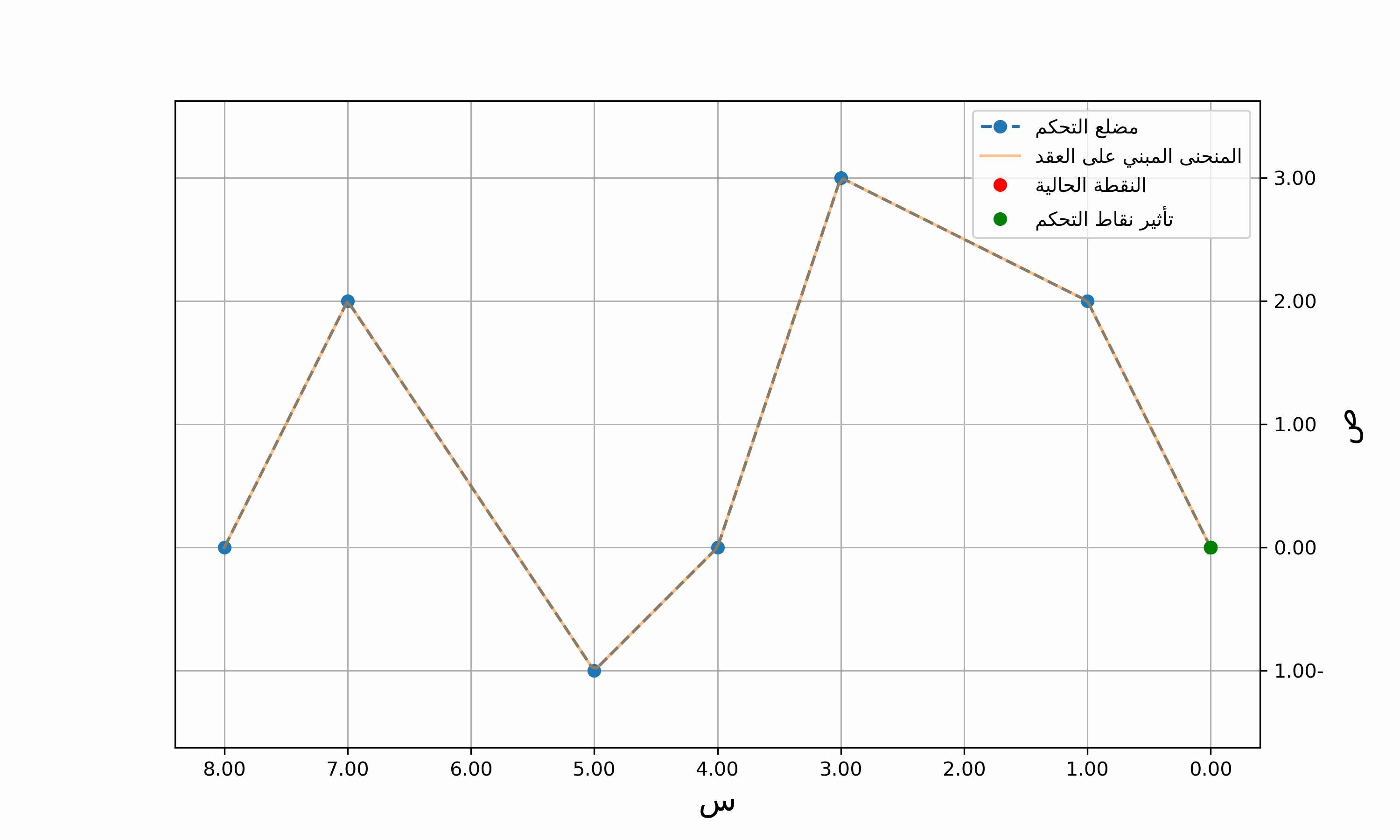 المنحنى من الدرجة الأولى