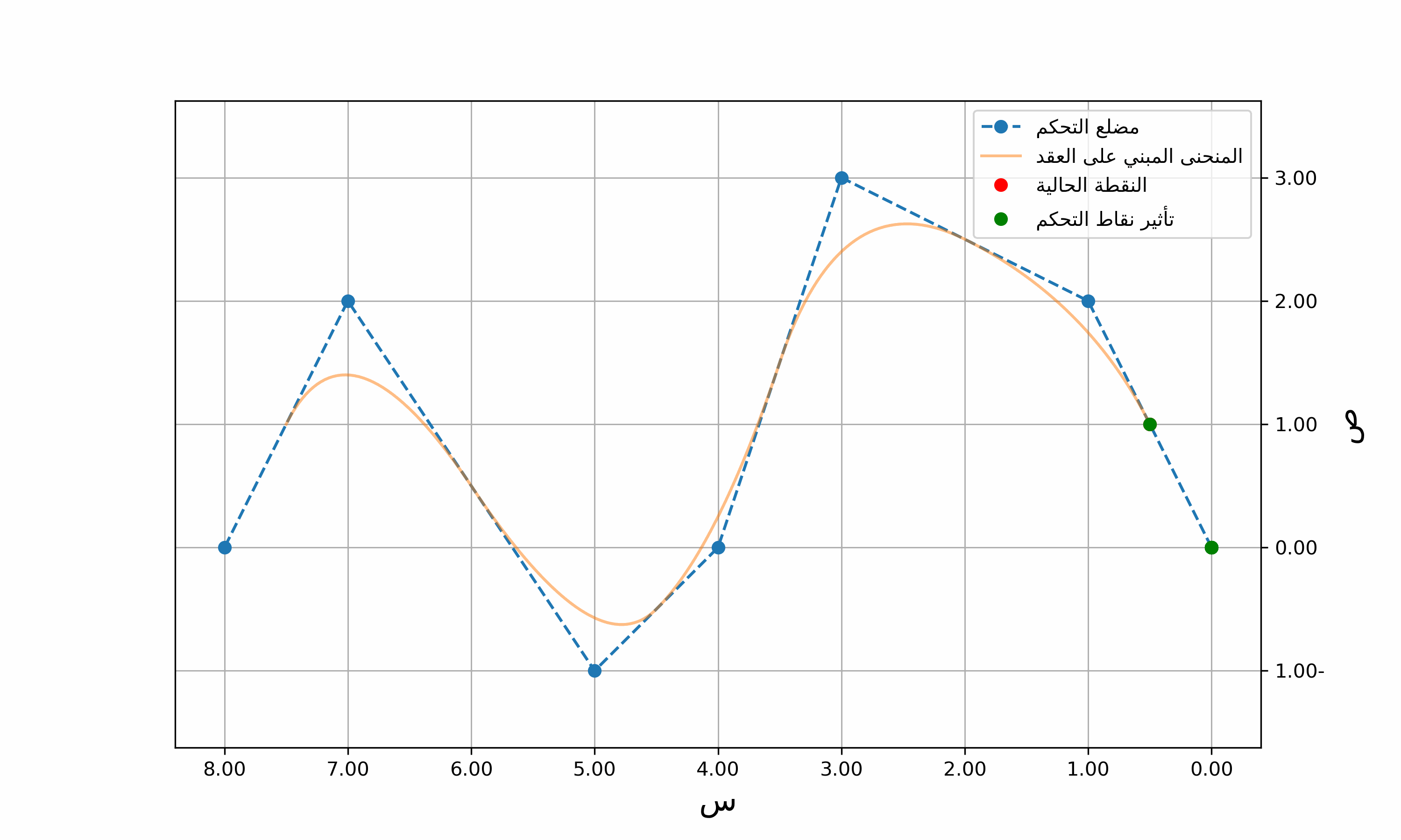المنحنى من الدرجة الثانية