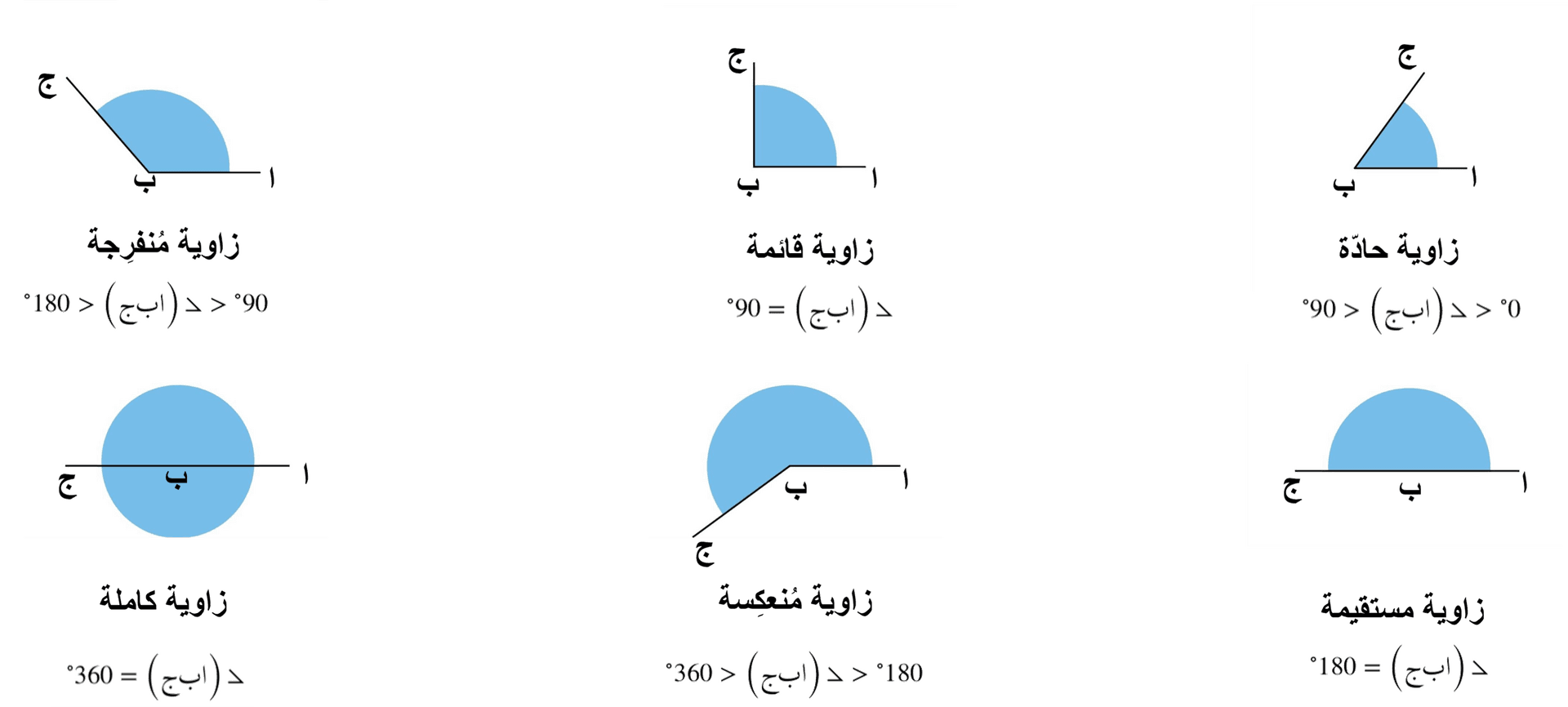 أنواع الزوايا