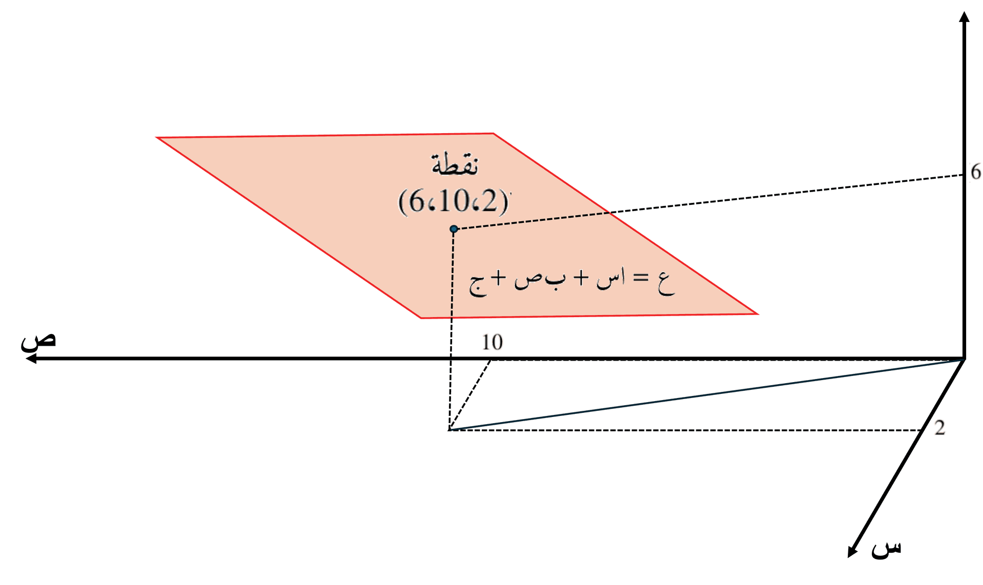 معادلة المستوى