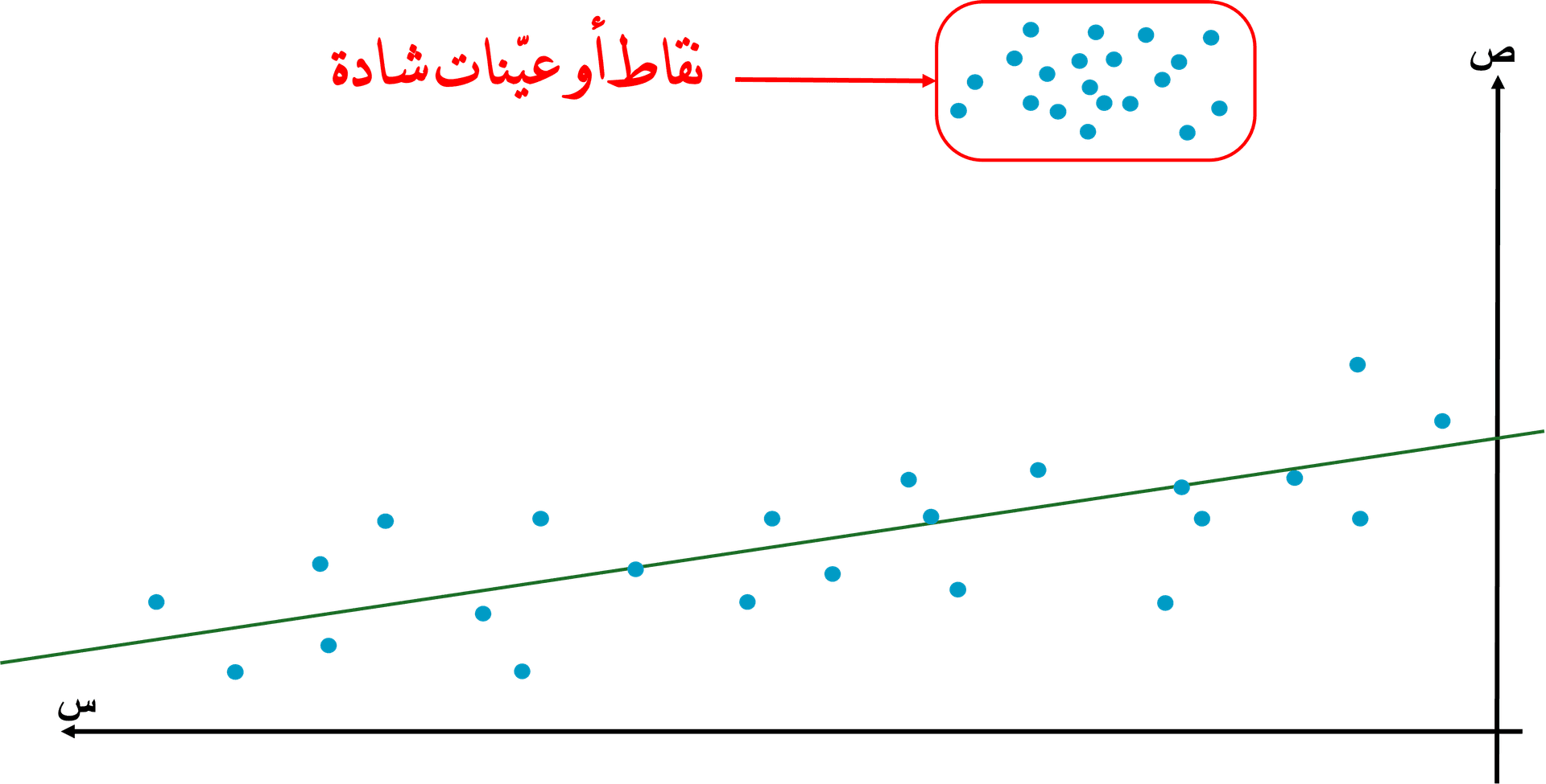 سحب النقاط