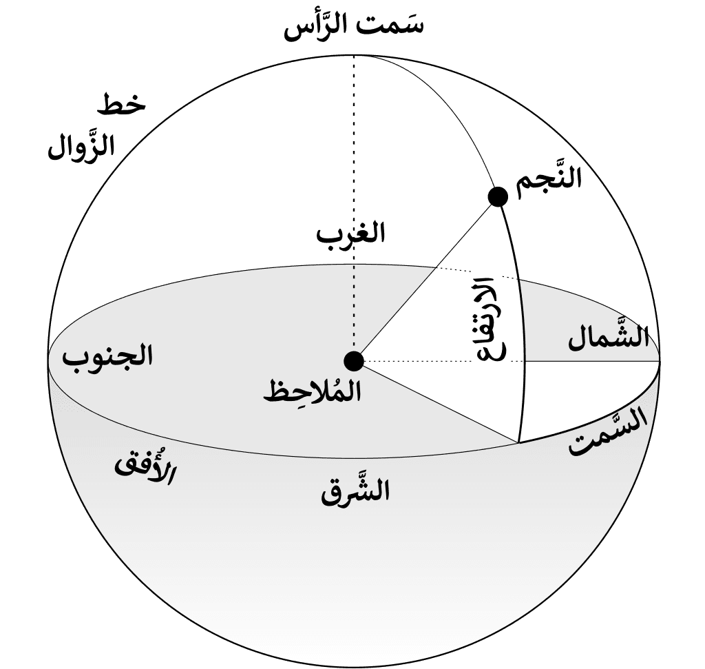 زوايا السمت والارتفاع