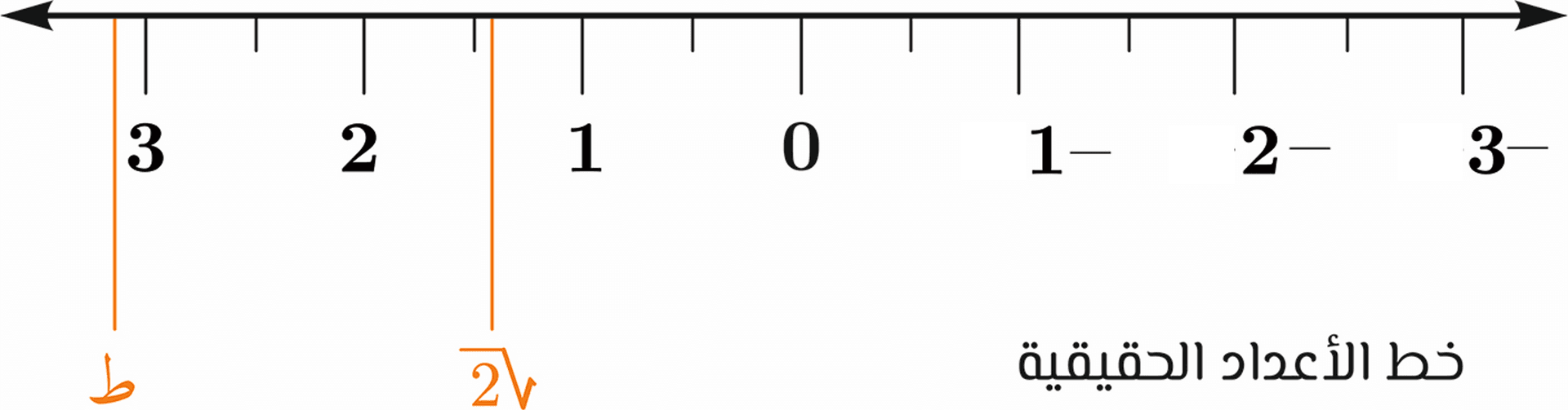 Arabic Numbers Diagram