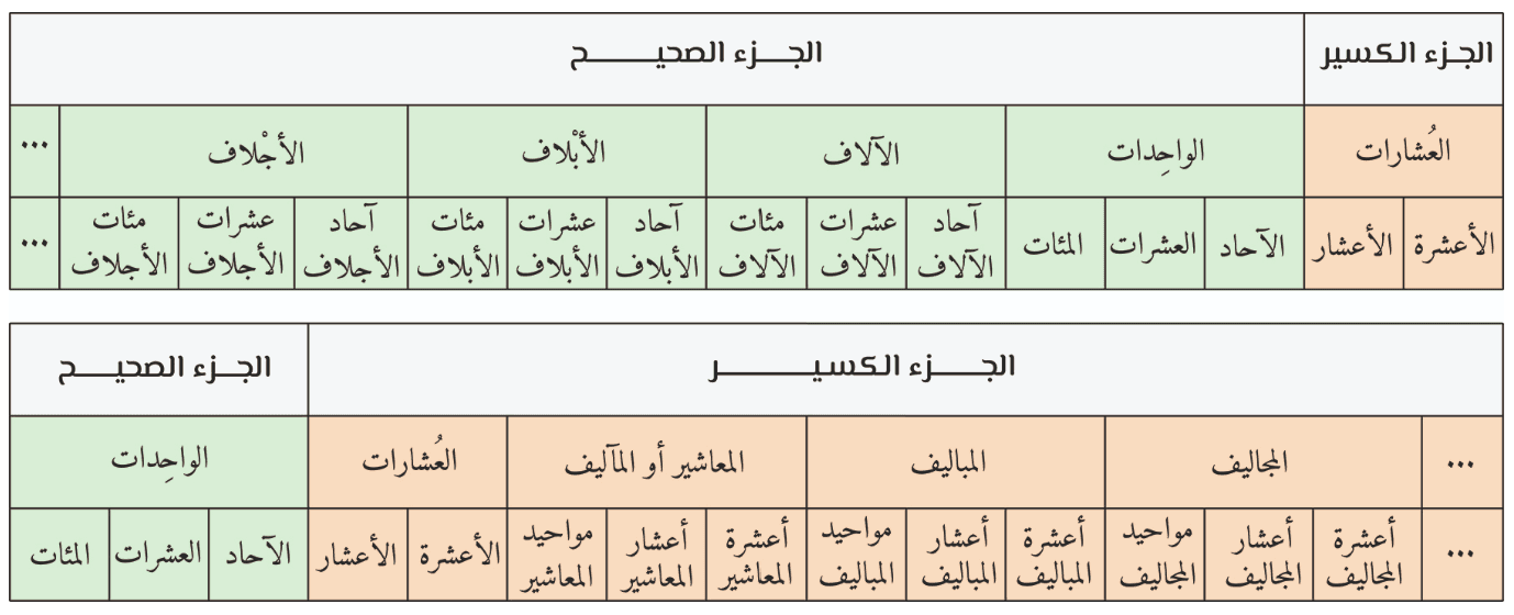 Arabic Numbers Reading System