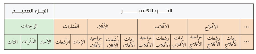 Arabic Numbers Examples