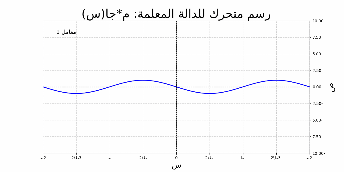 دالة الجيب مع توضيح السعة